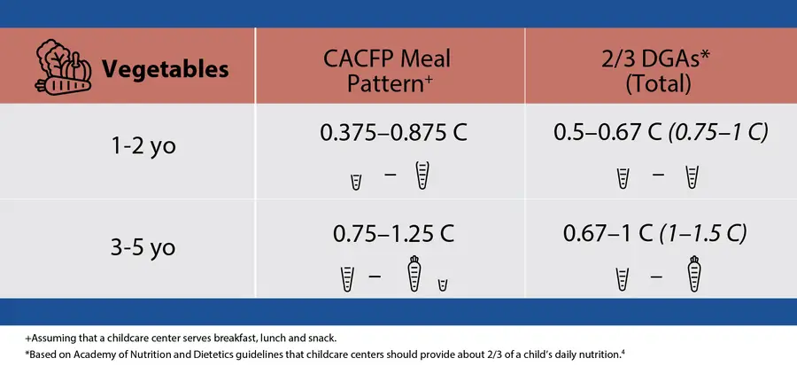 Chart shows dietary recommendations for vegetables in child care centers