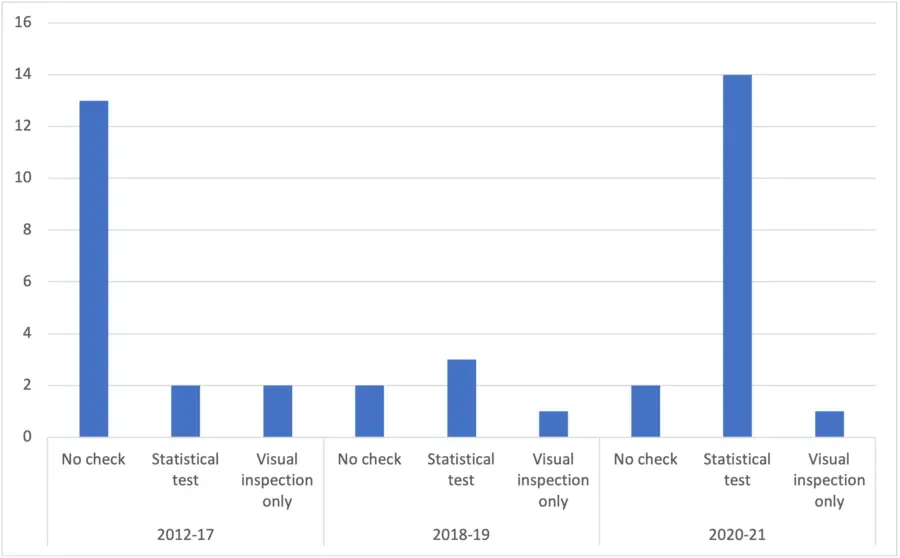 Testing Parallel trends chart 