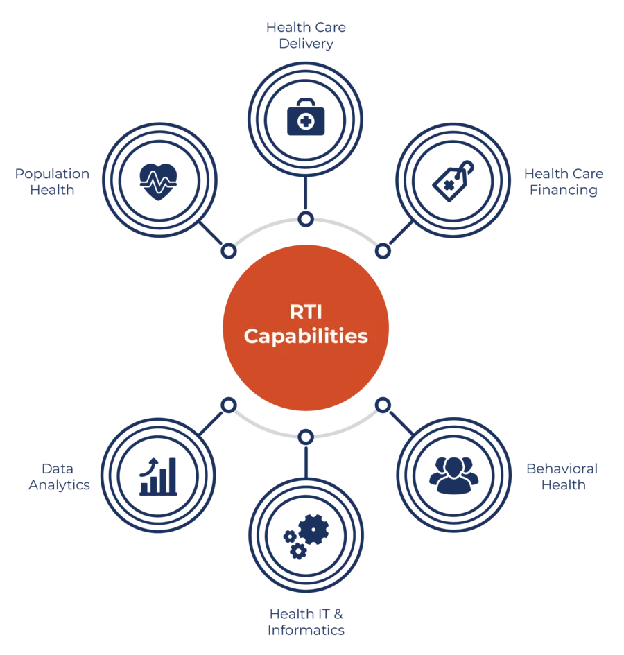 RTI's Center for Health Care Advancement offers capabilities in Health IT and informatics, Health Care Finance, Data Analytics, Behavioral Health, Population Health, and Health Care Delivery.