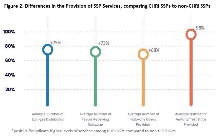 Graphic shows differences in the provision of SSP services, comparing CHRI SSPs to non-CHRI SSPs