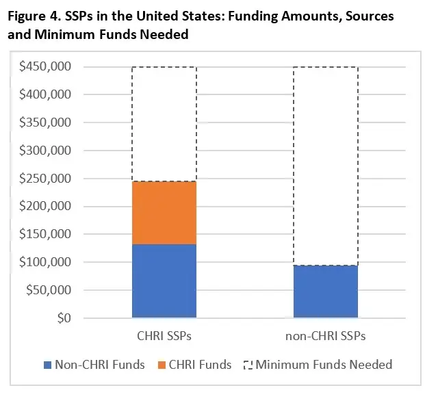 SSPs in the United States: Funding Amounts, Sources and Minimum Funds Needed