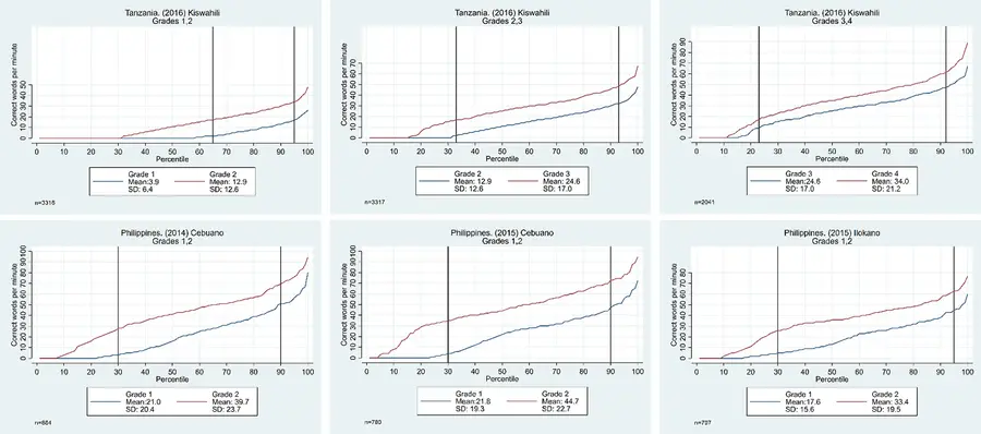 Figure 3: Oral reading fluency score distributions for Tanzania and Philippines, by grade, year, and language