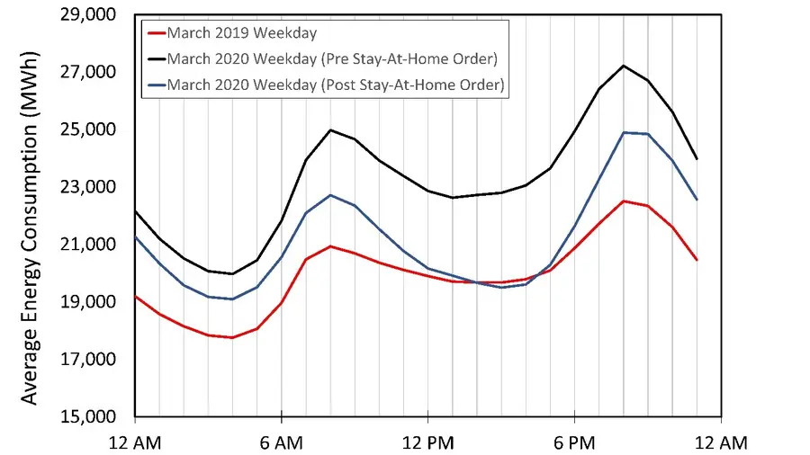 Graphic shows average weekday energy consumption in California for March 2019 (red line), March 2020 before the stay-at-home order (black line), and March 2020 after the stay-at-home order issued on March 19, 2020 (blue line).