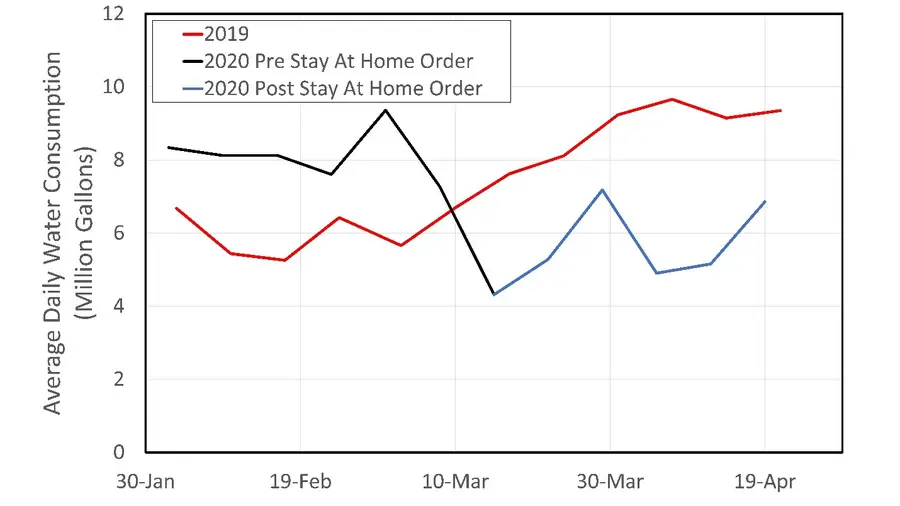 Graphic shows Beverly Hills, California daily water consumption averaged over 1 week (Sunday-Saturday) intervals for February-April 2019 (red line), February-March 2020 before the stay-at-home order (black line).