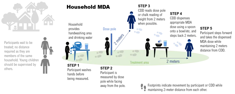 Graphic shows a model for mass drug administration during the COVID-19 pandemic.