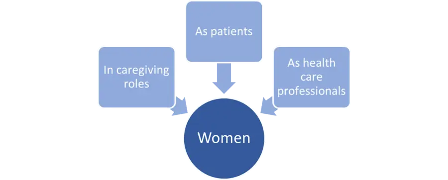 pathways of cancer’s impacts on women