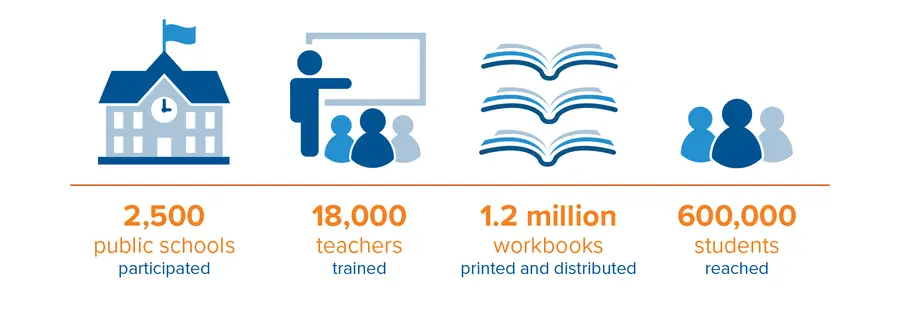 Graphic highlights accomplishments of the Jordan RAMP early grade reading program. 