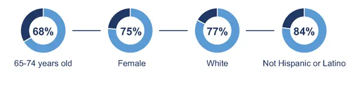 Graphic shows the demographics of MDPP participants.