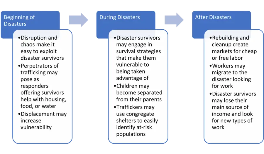 Diagram showing how trafficking risk increases before, during, and after the disaster