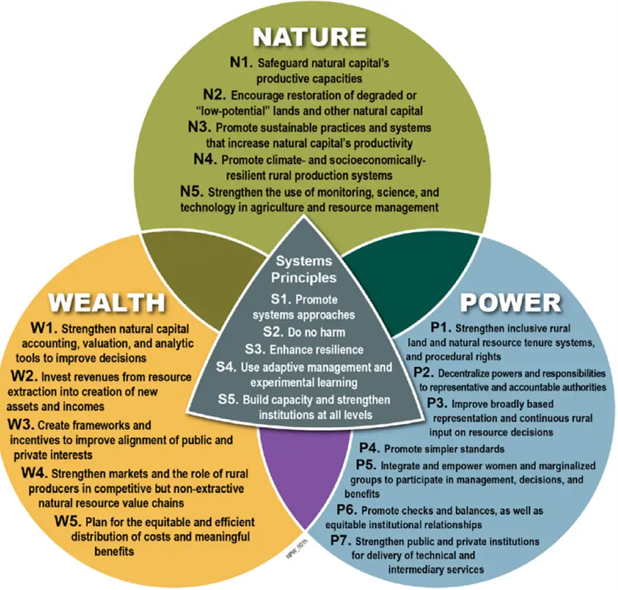 Nature, Wealth & Power Venn Diagram