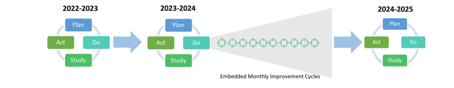 Embedded Monthly Improvement Cycles