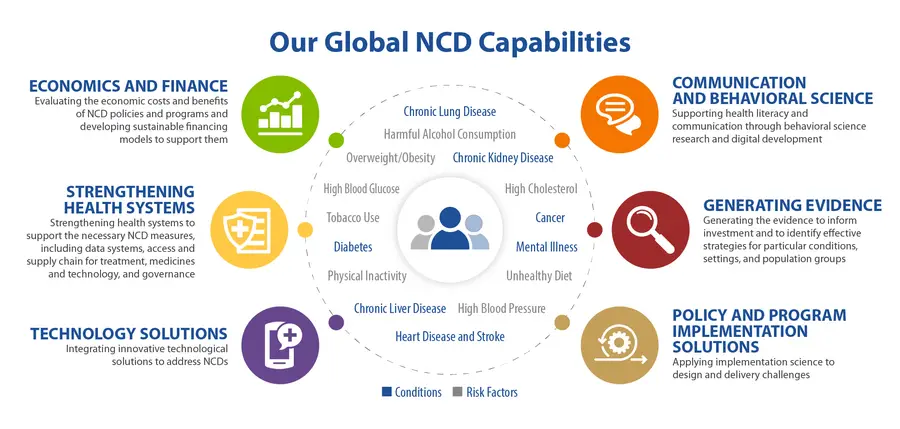 Our Global NCD Capabilities