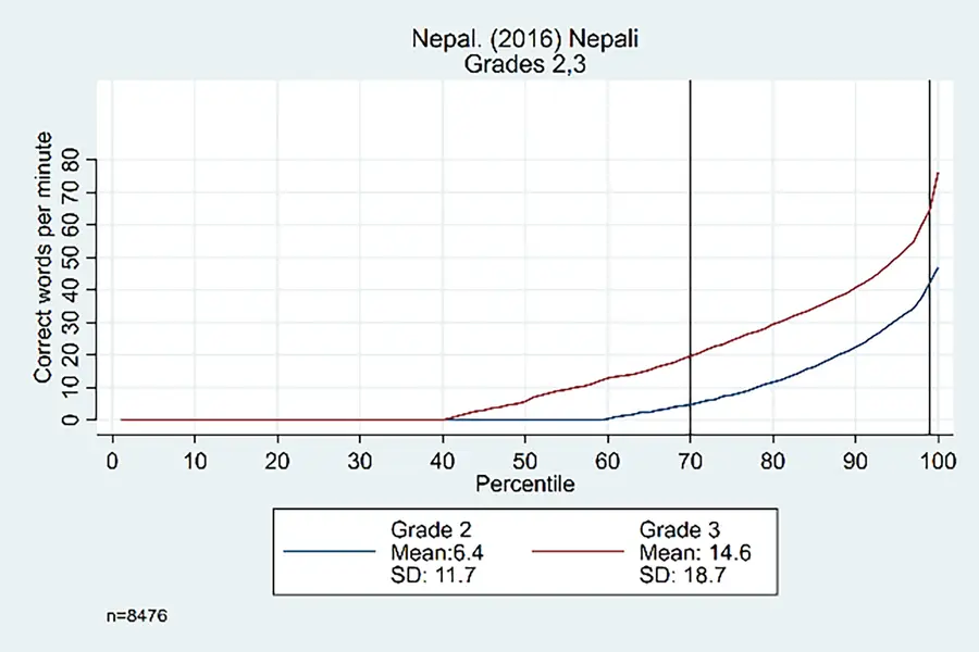 Figure 2: Oral reading fluency score distributions for El Salvador and Nepal, by grade