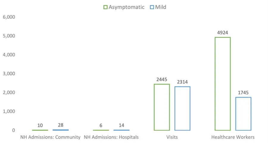 Graphic shows the average number of nursing home admissions by type and COVID-19 status.