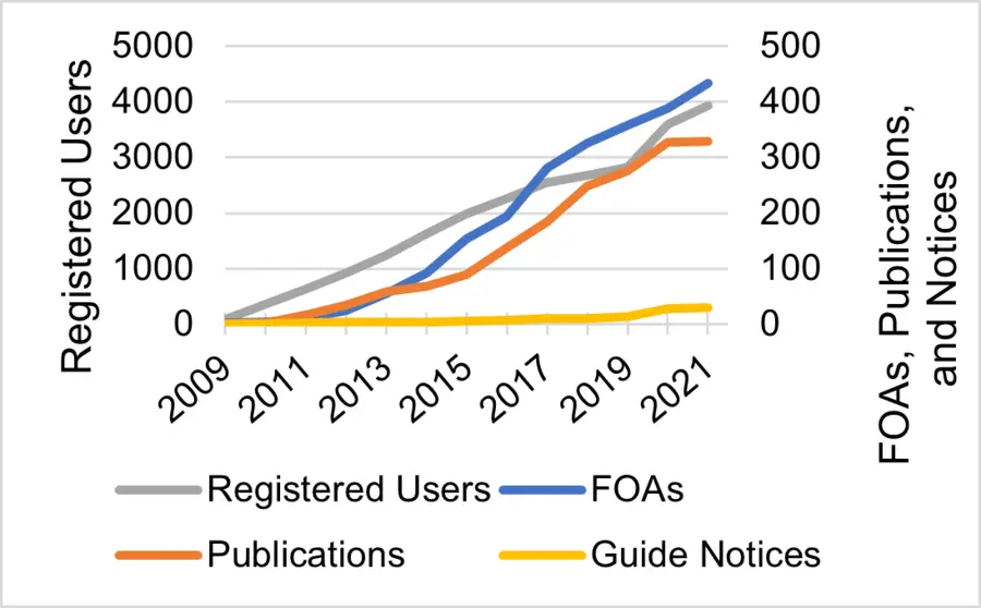 PhenX Toolkit Impact Over Time