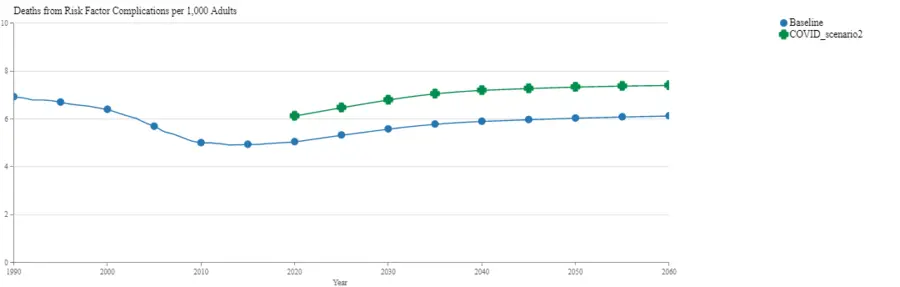 Graphic shows that even modest declines in the use of quality care for chronic conditions leads to a 21 percent increase in deaths.