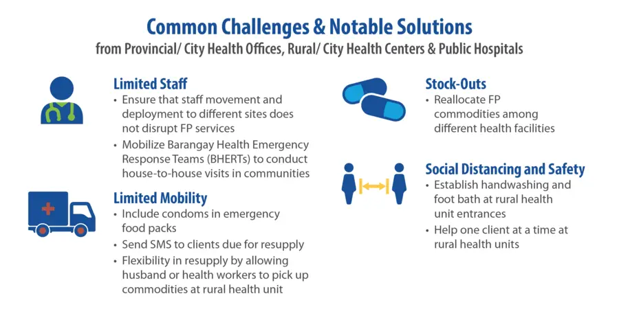 Graphic from REACH Health on the challenges of providing family planning during the COVID-19 pandemic.