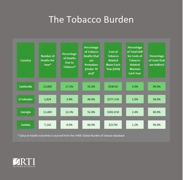 Chart showing the indirect costs of tobacco in Cambodia, El Salvador, Georgia, and Zambia.