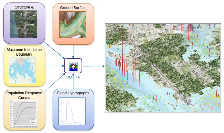 Graphic shows Consequences model Inputs and resulting direct damage heat map