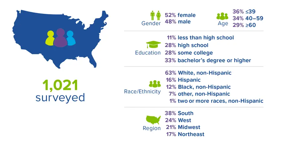 Demographic breakdown of those who participated in RTI's COVID-19 US survey.