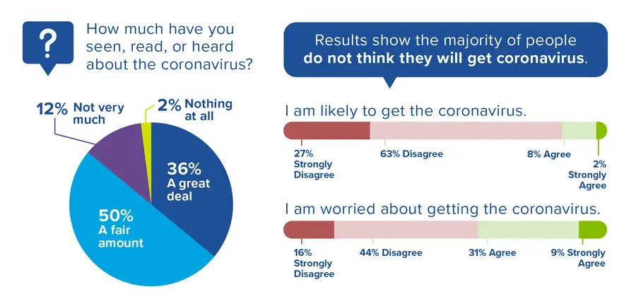 Summary of the level of knowledge and risk perception of RTI's COVID-19 US survey participants.