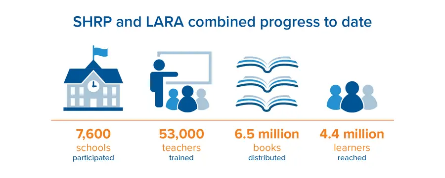 Graphic shows that the Uganda SHRP and LARA programs have worked with 7,600 schools, 53,000 teachers, 6.5 million books, and 4.4 million learners.