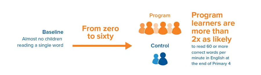 Graphic shows how children who were unable to read before going through Uganda SHRP were more than two times as likely as students in the control group to read 60 or more correct words per minute in English at the end of Primary 4.