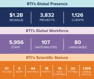 Thumbnail image from the At A Glance section of the 2023 RTI Annual Report