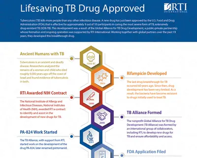 Timeline charts development of pretomanid