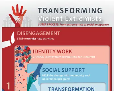 An infographic illustrates the five-step process by which members of white supremacist hate groups progress to social acceptance. The steps are: disengagement