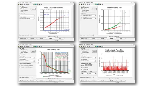 Four screens from MGSFlood, showing charts for WSEL frequency, flood frequency, flow duration, and hydrographs
