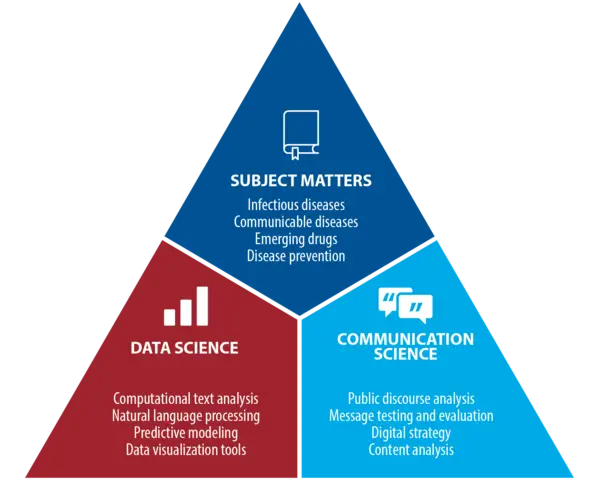 Scientific Capabilities Using Social Media
