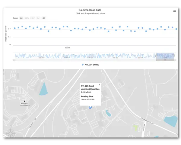 A screenshot from Nu-PathNET, showing a chart of gamma dose rate data over time for a location on a map.