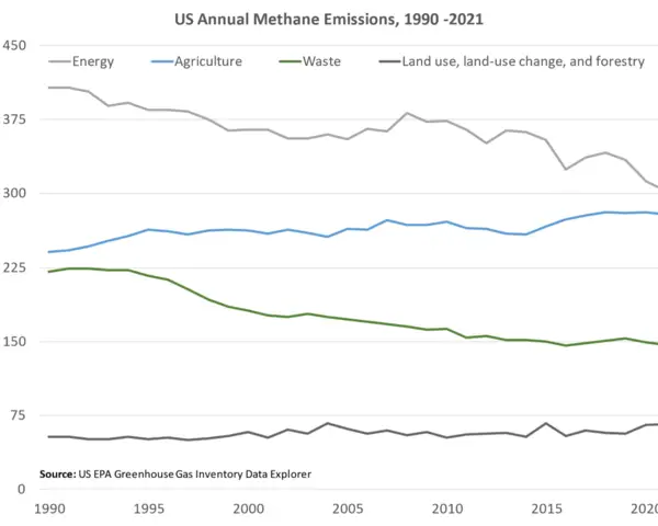 methane emissions graph